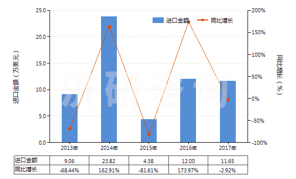 2013-2017年中國(guó)可的松、氫化可的松等(包括脫氫皮(質(zhì)甾)醇)(HS29372100)進(jìn)口總額及增速統(tǒng)計(jì)